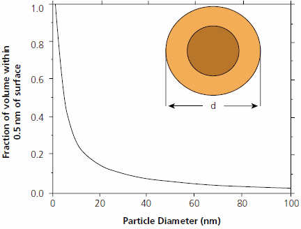 Fraction of volume of a particle of diameter d that lies within 0.5 nm of its surface. Fraction of volume of a particle of diameter d that lies within 0.5 nm of its surface.