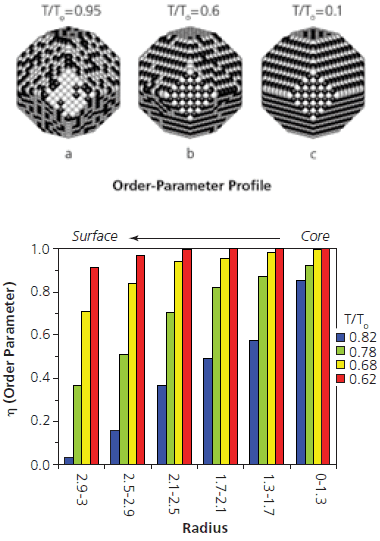 Monte-Carlo simulation snapshots (top) illustrate the nature of the equilibrium atomic ordering transition in Fe-Pt nanoparticles with a characteristic size of 4.79 nm. Monte-Carlo simulation snapshots (top) illustrate the nature of the equilibrium atomic ordering transition in Fe-Pt nanoparticles with a characteristic size of 4.79 nm.