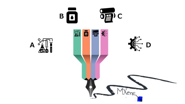 MXene Printing Stages MXene-ink based devices fabrication include (a) MXene synthesis, (b) MXene ink preparation, (c) printing and coating techniques, and (d) fabrication of printed devices.