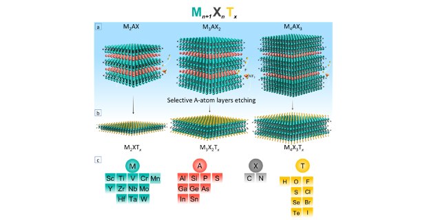 MAX Selective Etching The selective etching of the A-layers from the MAX structures (a) to form MXene flakes (b), (c) the elements of M, A, X, and T in MAX phases and MXenes. Horizontal bars on Mn indicate that Mn-containing MAX phases have been synthesized, but MXenes containing Mn have not yet successfully been synthesized. M5AX4 and its corresponding MXene are not shown for simplicity.