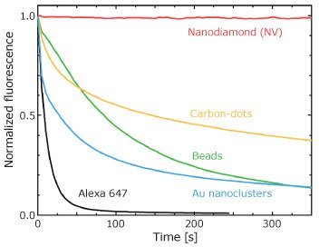 Photostability of several fluorescent nanomaterials Photostability of several fluorescent nanomaterials in a widefield fluorescence microscopy experiment