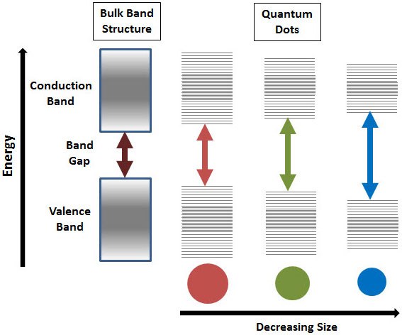 Splitting of energy levels in quantum dots due to the quantum confinement effect, semiconductor band gap increases with decrease in size of the nanocrystal. Graphic of the Quantum Confinement Effect - splitting of energy levels in quantum dots due to the quantum confinement effect, semiconductor band gap increases with decrease in size of the nanocrystal.