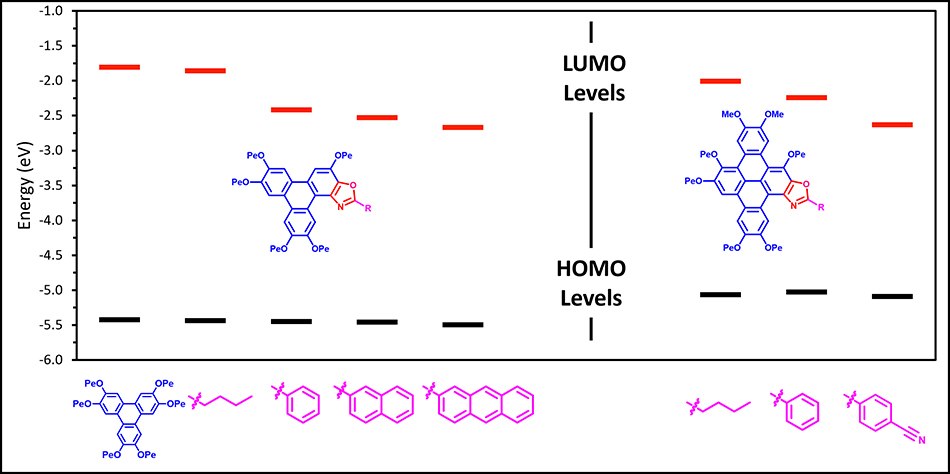 The HOMO and LUMO values of selected Triphenoxazoles and their DBTOx-R derivatives.