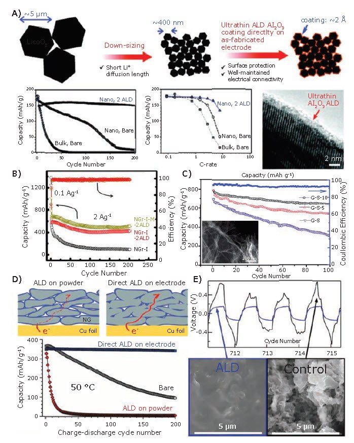 0.2 nm Al2O3 coating on nanosized LiCoO2 0.2 nm Al2O3 coating on nanosized LiCoO2