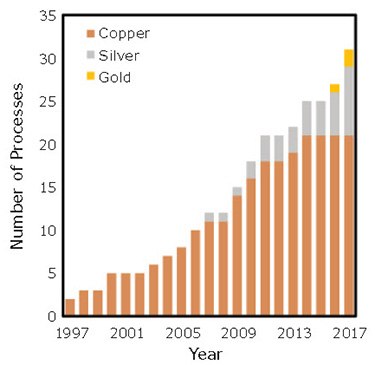 The cumulative number of coinage metal ALD processes developed over the past 20 years. The cumulative number of coinage metal ALD processes
