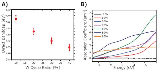 direct-bandgap Direct bandgap versus W cycle percentage