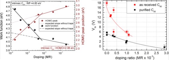 Left) Effects of different levels of doping on the Fermi level of C60, plotted both as work function (WF) (i.e., vs. vacuum) and as the position relative to the onset of ionization from the C60 HOMO. The regimes of strong dependence of the Fermi level position on doping level are attributed to trap filling, while the shallower regions are attributed to contribution of free carriers. Reproduced with permission from reference 18 (©2012 American Physical Society). Right) Effect of ultralow doping with (RuCp*mes)2 on the threshold voltage of OFETs fabricated with two batches of C60 with differing purities. The on/off ratios for all but the most heavily doped device are all 105 or higher. Reproduced with permission from reference 16 (©2012 AIP Publishing LLC). Effects of different levels of doping on the Fermi level