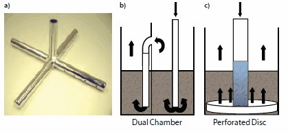 Improved pick up efficiency approaches (a) Cross dipleg and (b) dual chamber (c) disc vessel. Improved pick up efficiency approaches