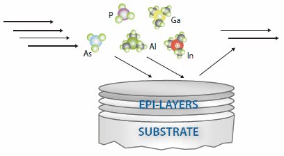 Illustration of MOVPE process. Illustration of MOVPE process.