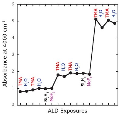 ir-absorbance IR absorbance