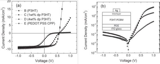 Left) J-V characteristics for bulk heterojunction OPV devices under AM1.5 illumination and Right) in the dark where the interlayer is either P3HT (B), P3HT p-doped with Mo(tfd-CO2Me)3 (C and D), or PEDOT:PSS (E). Note the similarity of the data for D and E. Reproduced with permission from reference 28 (©2013 Wiley-VCH). J-V characteristics for bulk heterojunction OPV devices