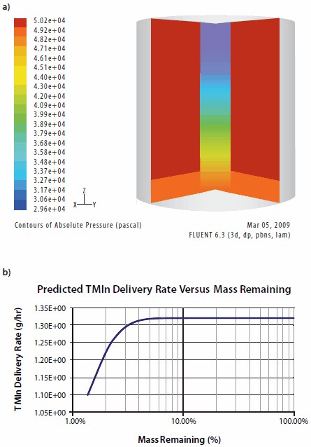 (a) Modelling of gas flows (b) output flux calculations for advanced vessel designs. Modelling of gas flows