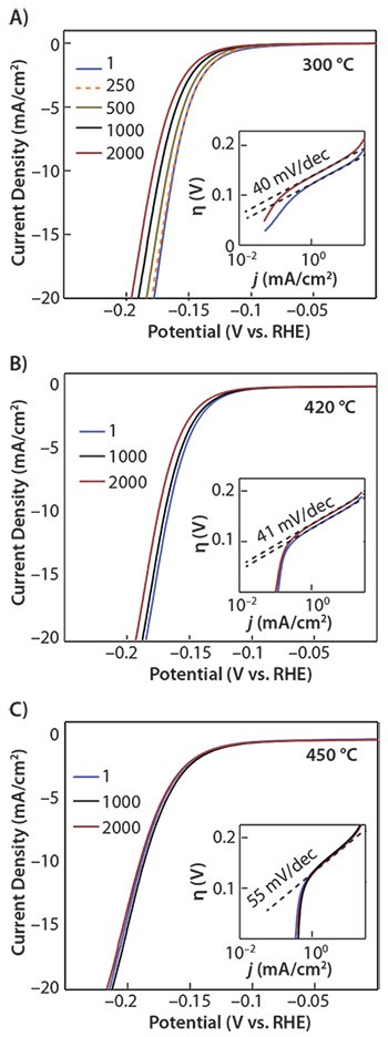 molybdenum-sulfide catalytic stability of molybdenum sulfide