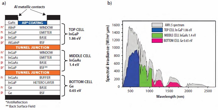 Multijunction solar cell (a) layer structure (b) spectral absorption. Multijunction solar cell