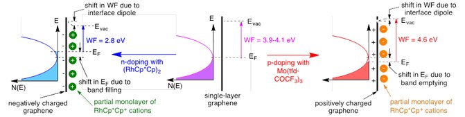 Schematic showing effects of n- and p-doping of graphene with metal-organic dopants based on data from reference 32. n- and p-doping