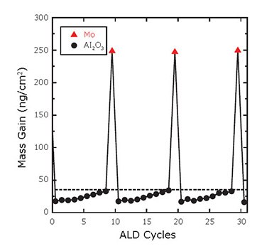 net-mass-gains Net mass gains following each ALD cycle