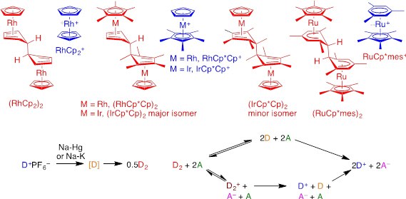 Top) Structures of some organometallic dimers suitable for use as n-dopants and the monomeric cations from which they are synthesized and to which they are converted on reaction with acceptors; Lower left) synthesis of the dimers; and Lower right) mechanisms by which they react with acceptors such as organic semiconductors or electrode surfaces, where D2 denotes the neutral 2 × 18-electron dimer, D+ the corresponding 18-electron cationic monomer, and D the 19-electron neutral monomer. organometallic dimers