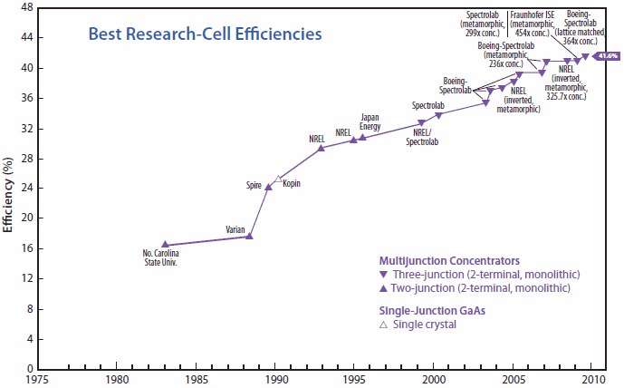 Historic summary of champion cell efficiencies for various photovoltaic technologies.2 Photovoltaic Technologies
