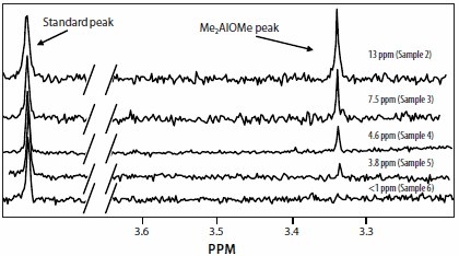 Proton NMR determination of -OMe content in different Me3Al samples. Proton NMR determination of -OMe content