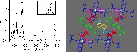 Left) UV-vis. spectra showing the reduction of TIPS-pentacene (Product No. <a href="/product/ALDRICH/716006">716006</a>) to its radical anion by ruthenium pentamethylcyclopentadienyl 1,3,5-triethylbenzene dimer (a close analogue of (RuCp*mes)2,) in chlorobenzene solution. Right) View of the crystal structure of the doping product showing organometallic monomeric cations in red, two types of crystallographically distinct TIPS-pentacene radical anions in green and blue, and benzene molecules in yellow, turquoise, and magenta. Reproduced with permission from reference 11 (©2012 Wiley-VCH). UV-vis
