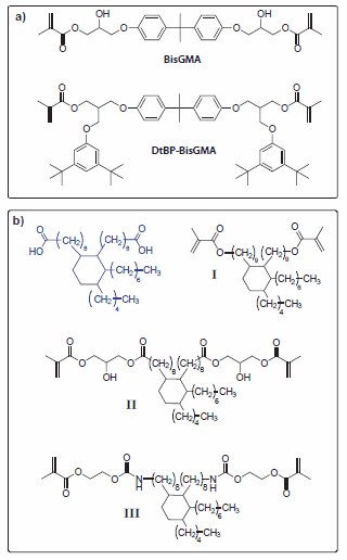 BisGMA (MW = 513) is a representative dimethacrylate monomer commonly used as a co-monomer to form the highly cross-linked polymeric matrix phase in dental composites. The related DtBP-BisGMA (MW = 899) bulkier monomer structure provides polymers with lower polymerization shrinkage and reduced covalent crosslink densities, while maintaining good strength due to physical network reinforcement by the bulky substituent groups. (b) Dimethacrylate monomers based on the C36 diacid core structure (blue). Monomer I was prepared by reduction of the diacid to the diol followed by a reaction with methacrylic anhydride. Monomer II was synthesized using a diepoxide analog of the core structure and reacting it with methacrylic acid, while monomer III was synthesized by the reaction of a diisocyanate analog with 2-hydroxyethyl methacrylate (Product No. 477028). As co-monomers with selected conventional dimethacrylates, these monomers lead to polymerizationinduced phase separation that contributes to lowering of the shrinkage, translating into a reduction in stress. Designing Bulky Monomers