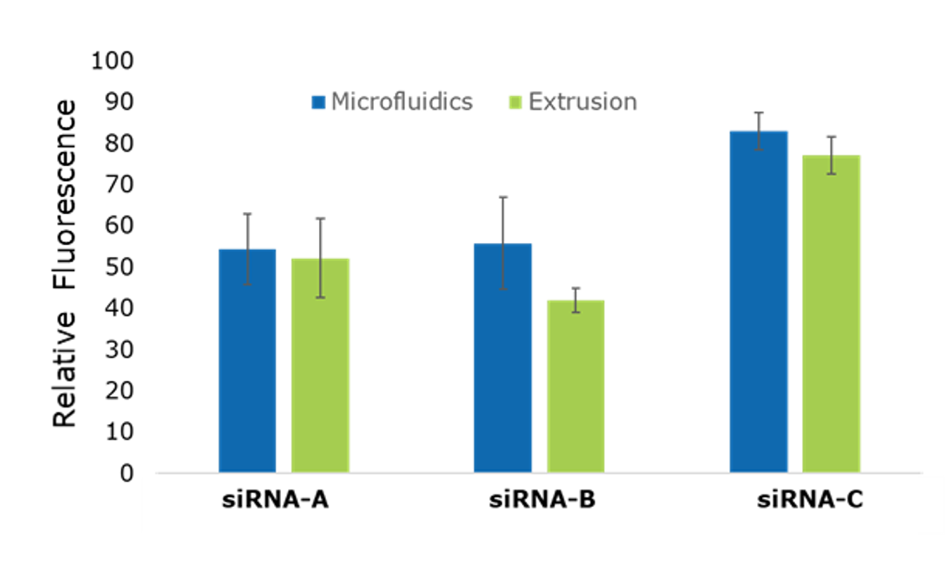 Various siRNA sequences were screened for transfection efficiency in NanoFabTx DOTAP liposomes Various siRNA sequences to silence GFP expression were loaded in NanoFabTx DOTAP liposomes and screened. siRNA A and B reduced GFP expression by 50-60% and siRNA C did not have an effect on transfection.