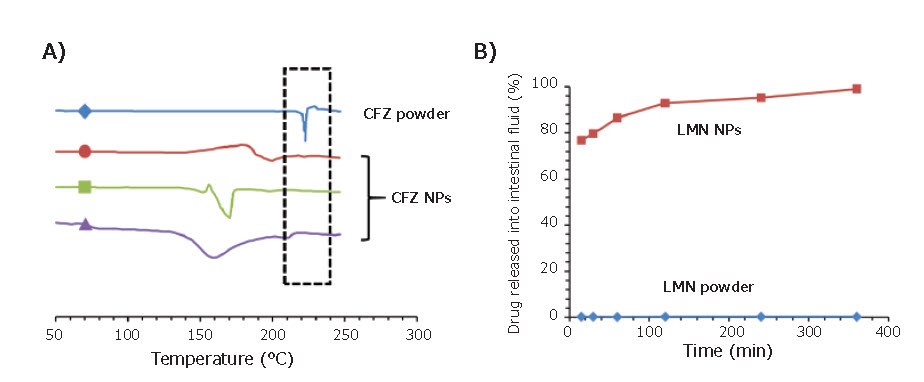 Flash NanoPrecipitation (FNP) – Principles and Applications in Medical Imaging and Drug Delivery Applications of FNP in the encapsulation of oral therapeutics