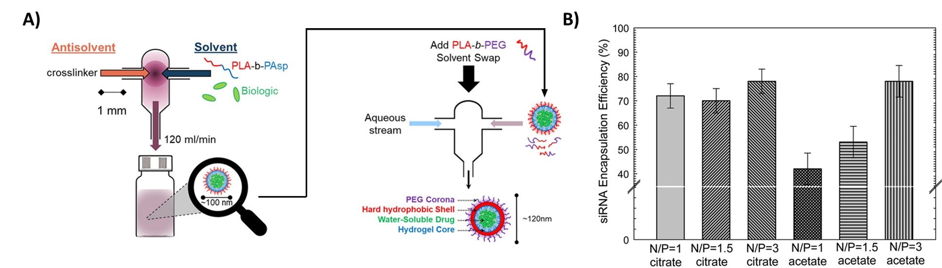 Flash NanoPrecipitation (FNP) – Principles and Applications in Medical Imaging and Drug Delivery Encapsulation of hydrophilic actives