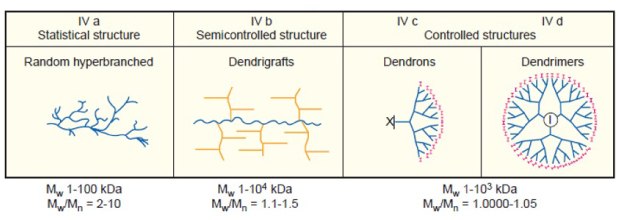 Schematic of dendritic polymers subclasses Schematic of dendritic polymer subclasses including: Statistical structure including random hyperbranched dendrimers, semicontrolled structure including dendigrafts, and controlled structures including dendrons and dendrimers.