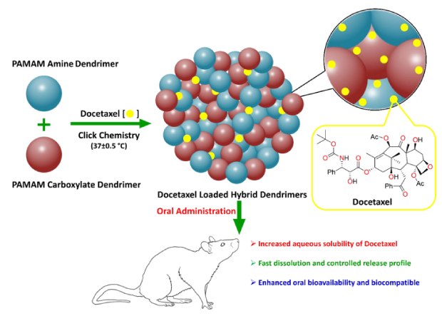 Schematic diagram of strategy for developing hybrid dendrimer nanoassembly Schematic diagram showing strategy for developing hybrid dendrimer nanoassembly of docetaxel from drug solubility, dissolution, and release profile.