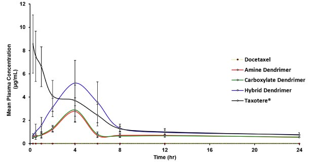 Plot of mean docetaxel plasma concentration versus time for various dendrimer carriers Comparative drug delivery profiles of mean docetaxel plasma conceentration versus time for various dendrimer carriers including amine dendrimers (cationic), carboxylate dendrimers (anionic) hybrid dendrimers and Taxotere.