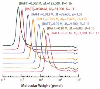 Molecular weight distributions for PMMA formed by high conversion RAFT polymerization of MMA (6.55 M in benzene) with 1,1’-azobis(1-cyclohexanecarbonitrile) (0.0018 M) as initiator and various concentrations of RAFT agent 5 for 6 h at 90 °C.10 Molecular weight distributions for PMMA