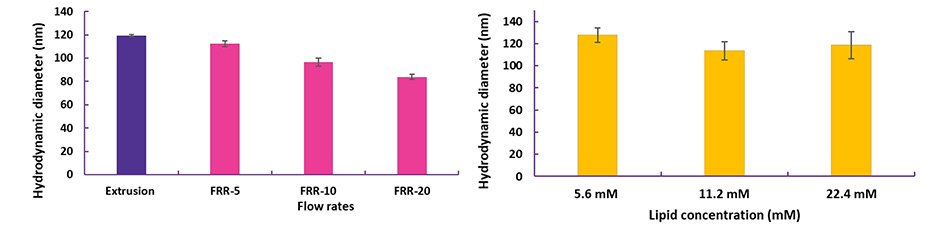 Optimization of liposomes prepared with NanoFabTx™ Optimization of liposomes prepared with NanoFabTx™