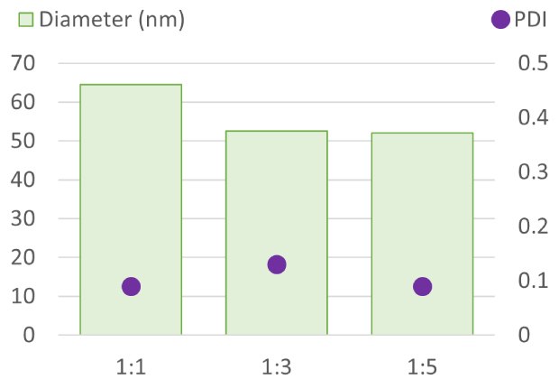 NanoFabTx™ PEG-PLGA nanoparticle Flow Rate Ratio Flow rate ratio (FRR, Polymer:stabilizer) was changed from 1:1, 1:3, and 1:5 on the NanoAssembr® software for NanoFabTx™ PEG-PLGA nanoparticle synthesis. PEG-PLGA nanoparticle size decreased with increased FRR, from 65-52nm. Nanoparticles generated were uniform in size (PDI less than 0.15).