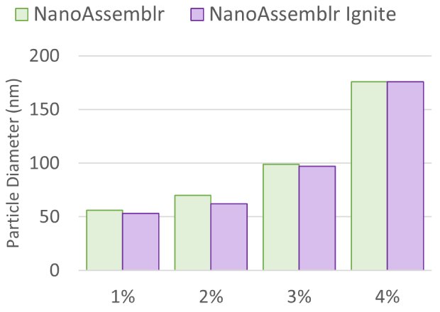 NanoFabTx™ Polymer Concentration NanoFabTx™ PEG-PLGA nanoparticles ranging from 50-175nm were synthesized using the NanoAssembr® and NanoAssemblr® Ignite™ by increasing polymer concentration from 1% to 4%.