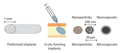 Polymer Formulation Most commonly used formulation principles and their typical sizes for controlled release applications for RESOMER® polymers.