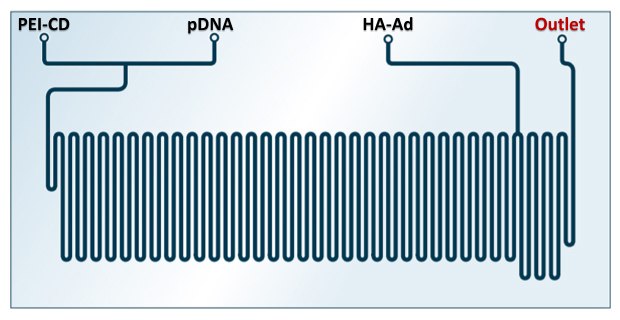 Schematic of Chemtrix microreactor Schematic of Chemtrix microreactor with three inlets and one outlet for the PEI-CN, pDNA complexes, further assembled with HA-Ad.