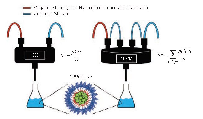 Flash NanoPrecipitation (FNP) – Principles and Applications in Medical Imaging and Drug Delivery Schematic of the FNP process at various scales