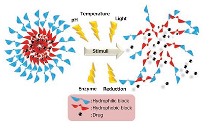 Schematic representation of stimuli-responsive drug release. Schematic representation of stimuli-responsive drug release.