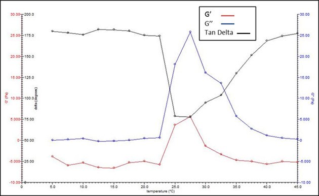 Example thermogelation curve from 10% w/v triblock PLGA-PEG-PLGA (Product No. 764787) in water (without any incorporated agents. A graph showing the thermogelation curve for a 10% w/v triblock PLGA-PEG-PLGA in water. The x-axis represents temperature in degrees Celsius, while the y-axis shows the storage modulus (G’), loss modulus (G’‘), and Tan Delta. The graph features three curves: G’ in red, G’’ in blue, and Tan Delta in black, illustrating the phase transition and changes in viscoelastic properties as the temperature increases.