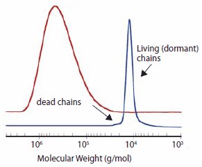 Typical molecular weight distributions for a conventional and a RAFT polymerization of styrene under similar experimental conditions.4 Typical molecular weight distributions for a conventional and a RAFT polymerization of styrene
