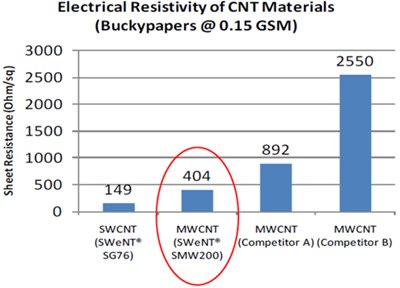 Buckypaper resistivity measurements of various CNT products. A bar graph illustrating the electrical resistivity of carbon nanotube (CNT) materials, showing sheet resistance values for various samples, including SWCNT, MWCNT, and competitors, with the MWCNT (SWeNT® SMW200) highlighted at 404 Ohm/sq.