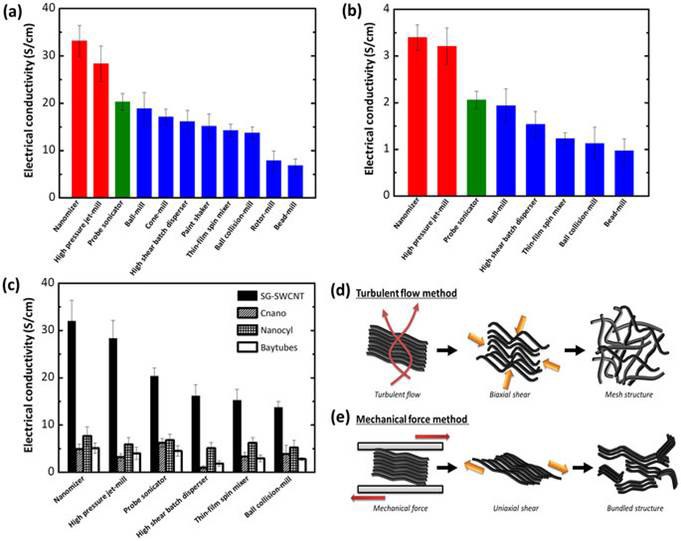 Difference in electrical conductivity for CNT composites prepared using different dispersion methods. Difference in electrical conductivity for CNT composites prepared using different dispersion methods.