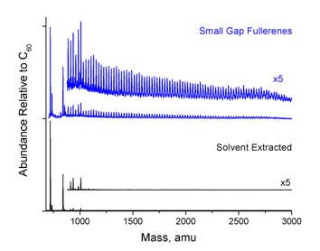 Top: Mass distribution of the small gap fullerene product. Bottom: distribution of fullerenes recovered by conventional solvent-extraction. Distribution of fullerenes