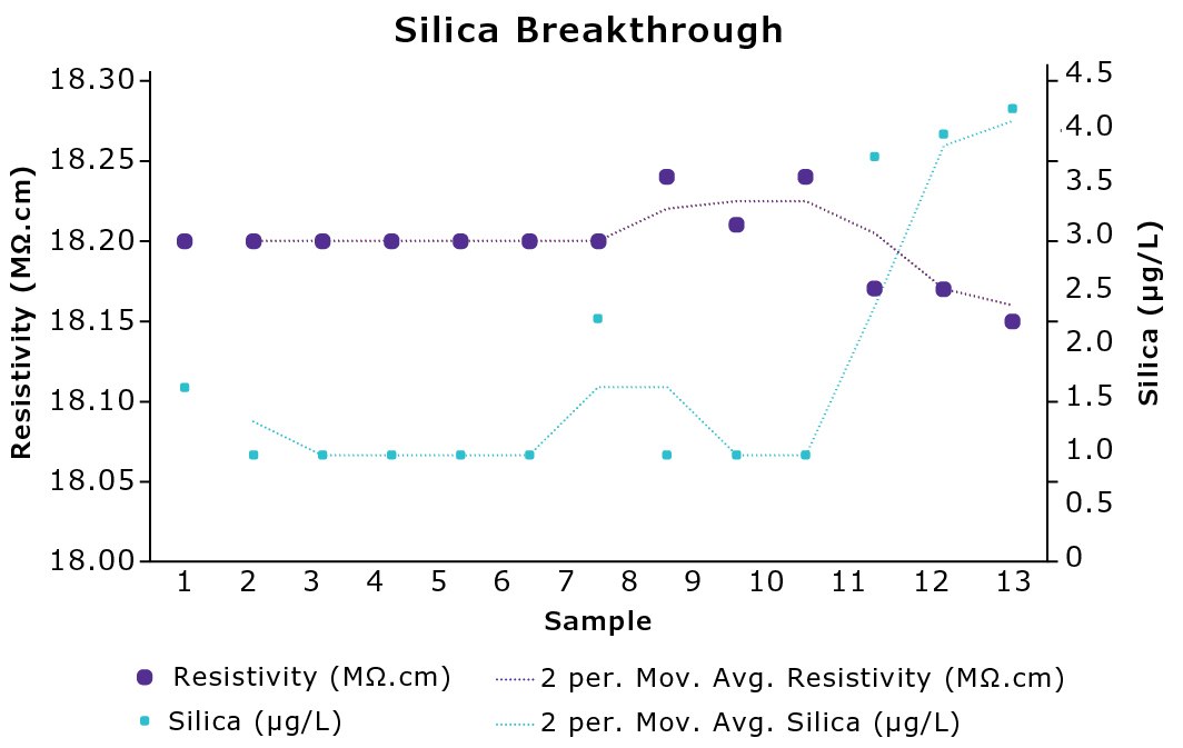 Silica_Fig2 Graph of silica and resistivity over time showing silica breakthrough