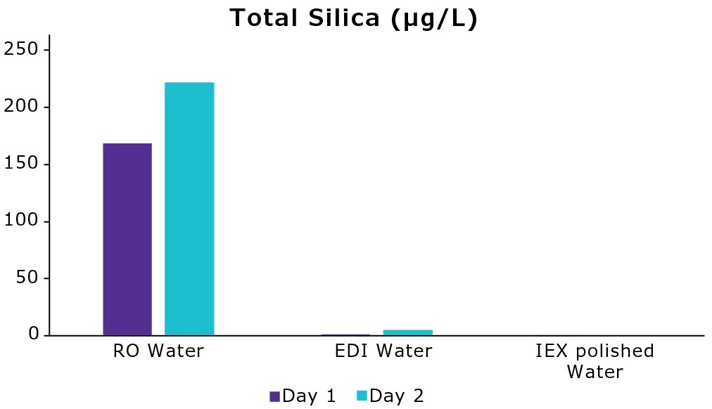 Silica_Fig3 Graph of total silica in water after consecutive RO, EDI and IEX purification steps.