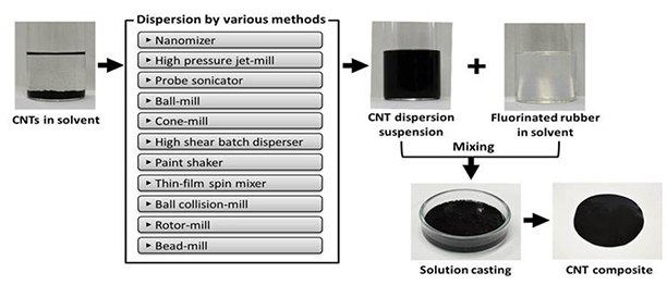 Schematic of dispersing methods of carbon nanotubes in rubbers Schematic of dispersing methods of carbon nanotubes in rubbers