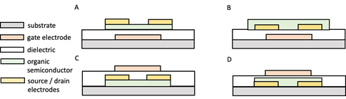 The four standard structures of OFET The four standard structures of OFET