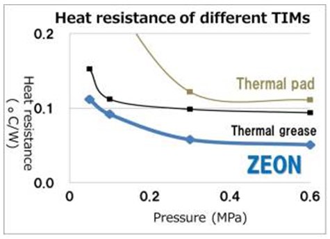 Heat resistance of new SGCNT thermal pad Heat resistance of new SGCNT thermal pad