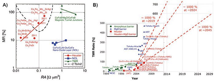 Recent progress of Heusler alloys in spintronics. A) Requirement of Tb/in2 HDD read head and recent major results, and B) developments in TMR ratios.<sup>3</sup> Recent progress of Heusler alloys in spintronics